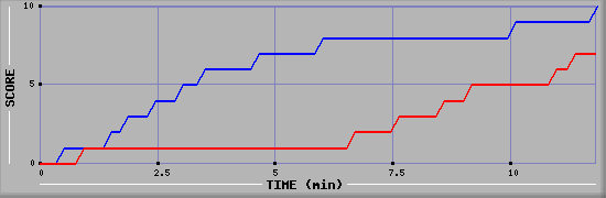 Team Scoring Graph