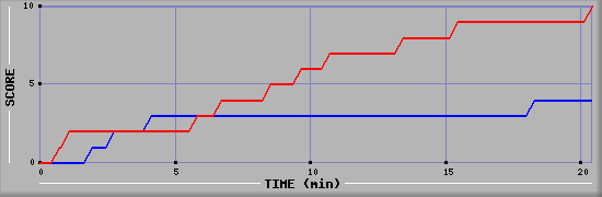 Team Scoring Graph