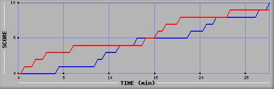 Team Scoring Graph