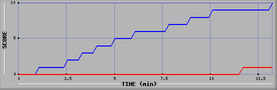 Team Scoring Graph