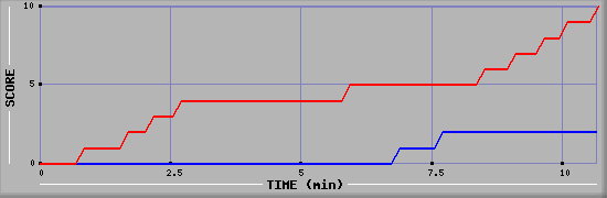 Team Scoring Graph