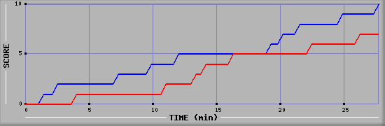 Team Scoring Graph