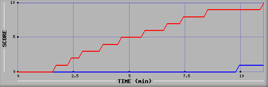 Team Scoring Graph