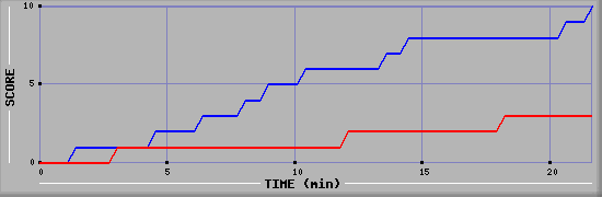 Team Scoring Graph