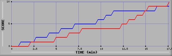 Team Scoring Graph