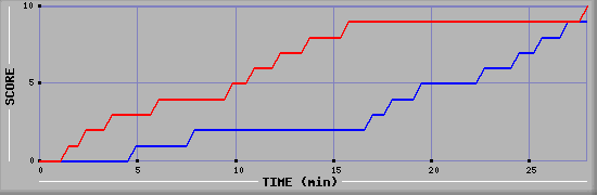 Team Scoring Graph