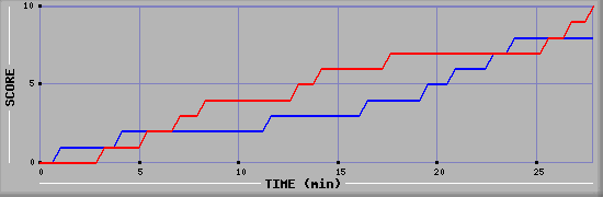 Team Scoring Graph