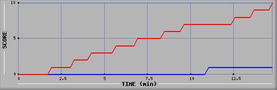 Team Scoring Graph