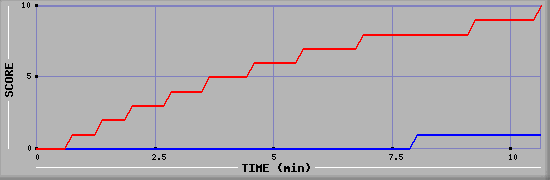 Team Scoring Graph