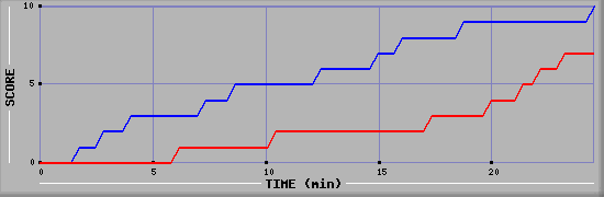Team Scoring Graph