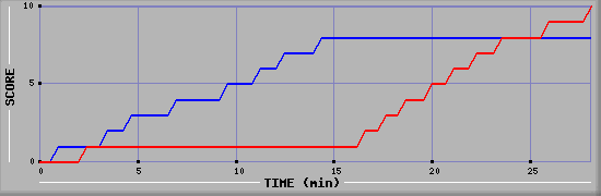 Team Scoring Graph