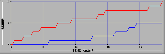 Team Scoring Graph
