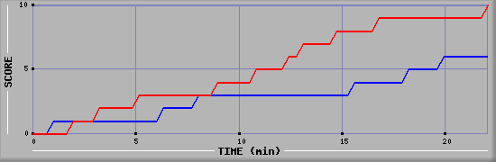 Team Scoring Graph