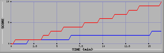 Team Scoring Graph