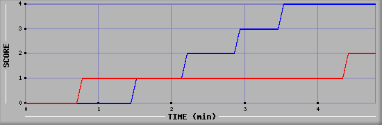 Team Scoring Graph