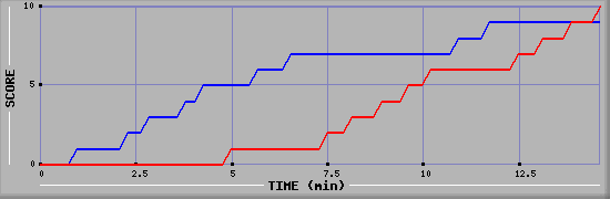 Team Scoring Graph
