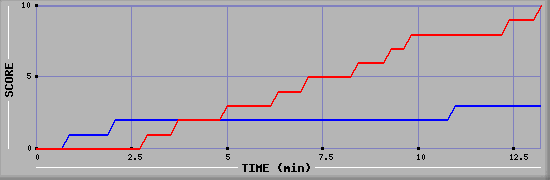 Team Scoring Graph
