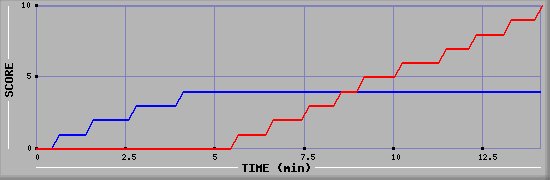Team Scoring Graph