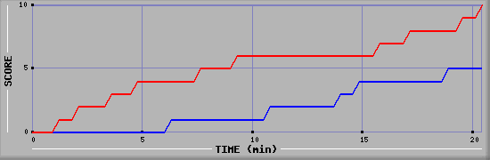 Team Scoring Graph
