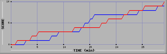 Team Scoring Graph