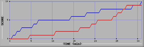 Team Scoring Graph