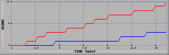 Team Scoring Graph