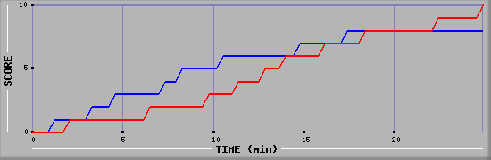 Team Scoring Graph