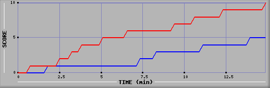 Team Scoring Graph