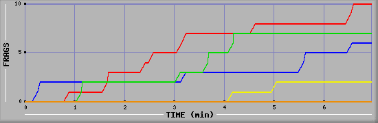 Frag Graph