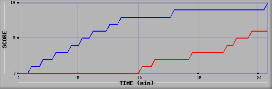 Team Scoring Graph