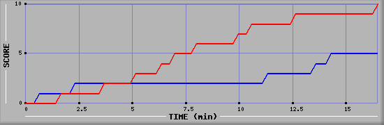 Team Scoring Graph