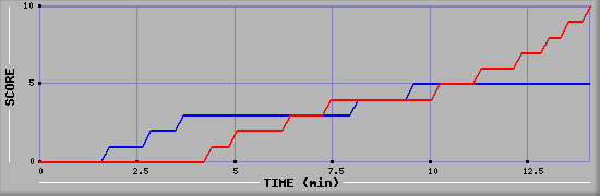 Team Scoring Graph