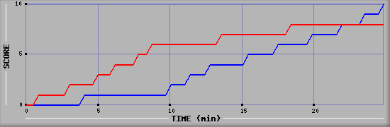 Team Scoring Graph