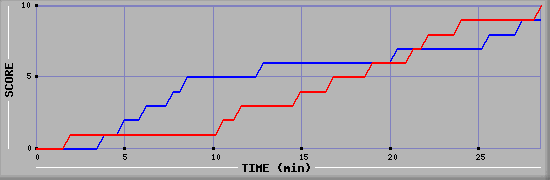 Team Scoring Graph