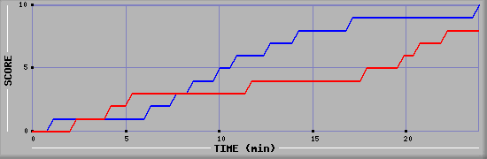 Team Scoring Graph