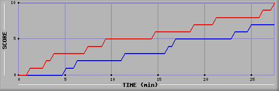 Team Scoring Graph