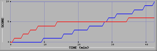 Team Scoring Graph