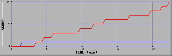 Team Scoring Graph