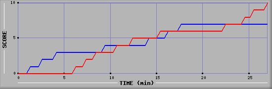 Team Scoring Graph
