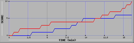 Team Scoring Graph