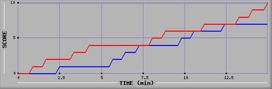 Team Scoring Graph