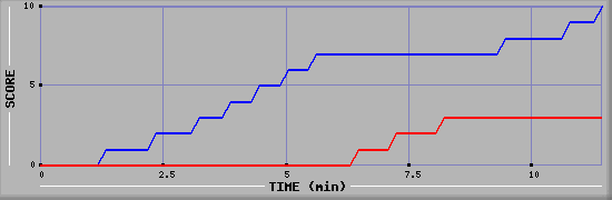 Team Scoring Graph