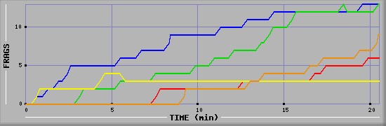 Frag Graph