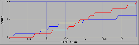 Team Scoring Graph