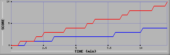 Team Scoring Graph