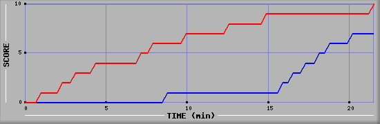 Team Scoring Graph