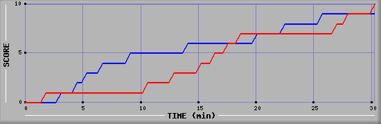 Team Scoring Graph