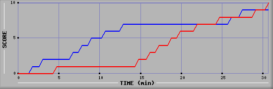 Team Scoring Graph