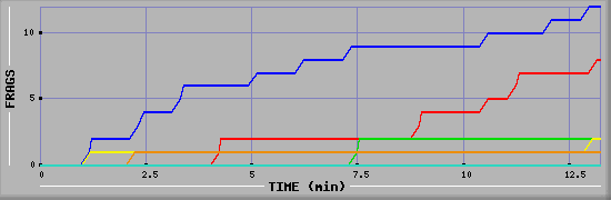 Frag Graph