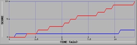 Team Scoring Graph